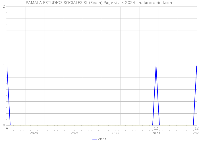 PAMALA ESTUDIOS SOCIALES SL (Spain) Page visits 2024 