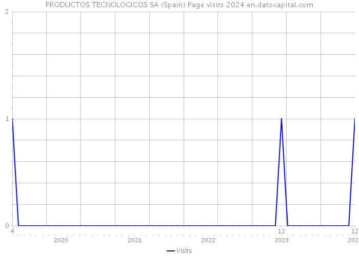 PRODUCTOS TECNOLOGICOS SA (Spain) Page visits 2024 
