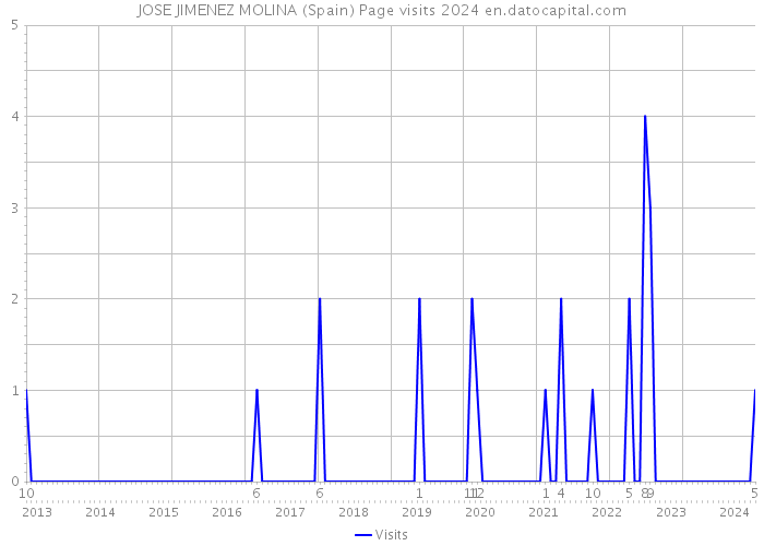 JOSE JIMENEZ MOLINA (Spain) Page visits 2024 