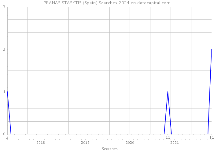 PRANAS STASYTIS (Spain) Searches 2024 