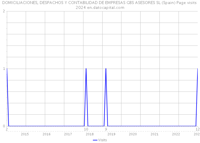 DOMICILIACIONES, DESPACHOS Y CONTABILIDAD DE EMPRESAS GBS ASESORES SL (Spain) Page visits 2024 