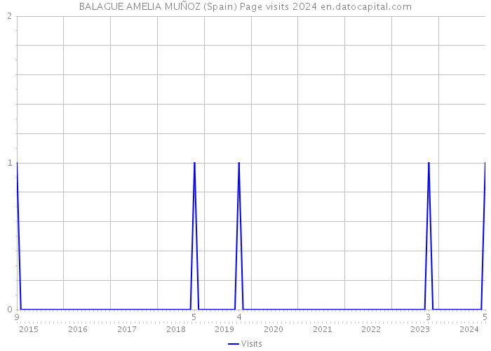 BALAGUE AMELIA MUÑOZ (Spain) Page visits 2024 