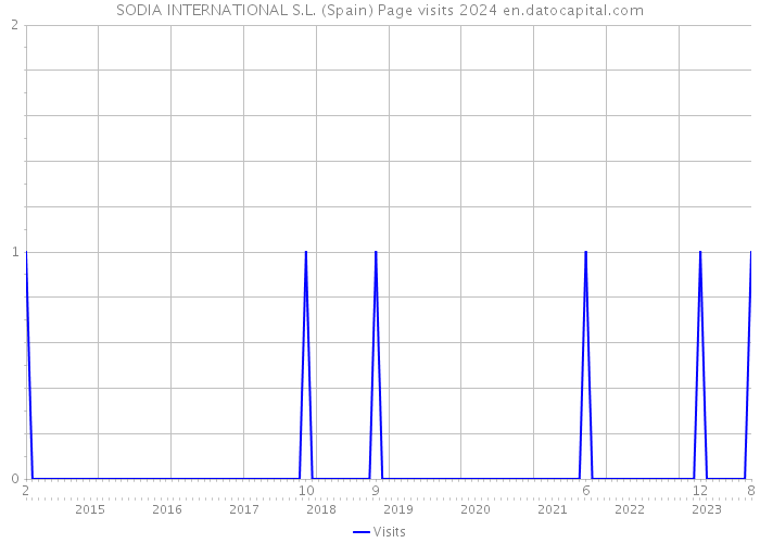 SODIA INTERNATIONAL S.L. (Spain) Page visits 2024 