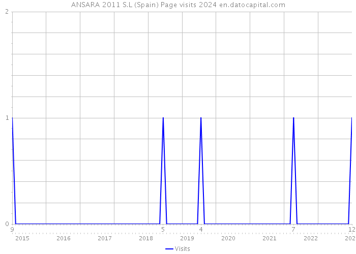 ANSARA 2011 S.L (Spain) Page visits 2024 