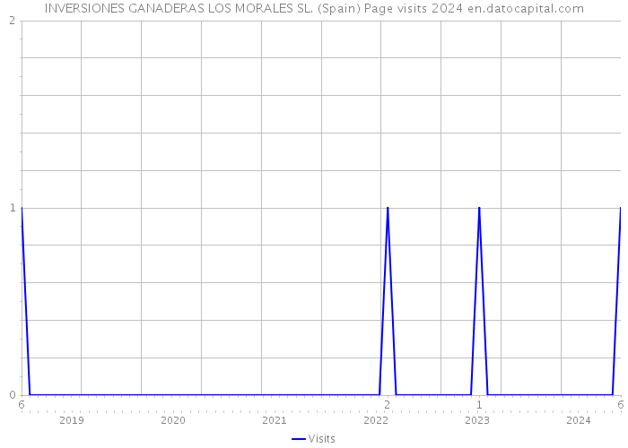 INVERSIONES GANADERAS LOS MORALES SL. (Spain) Page visits 2024 