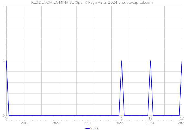 RESIDENCIA LA MINA SL (Spain) Page visits 2024 