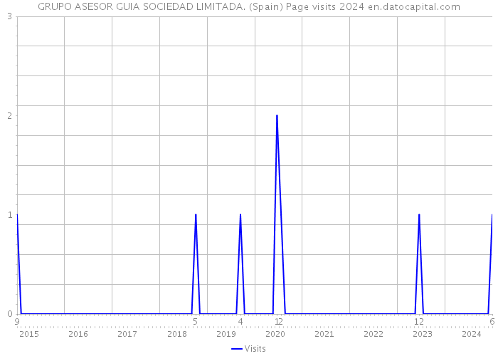 GRUPO ASESOR GUIA SOCIEDAD LIMITADA. (Spain) Page visits 2024 