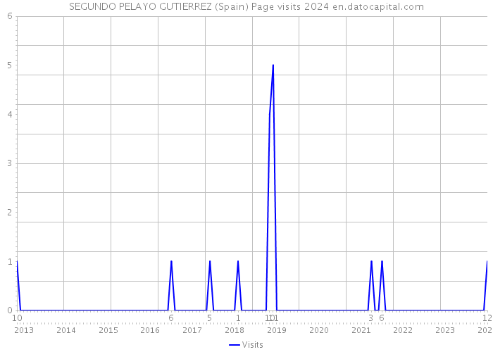 SEGUNDO PELAYO GUTIERREZ (Spain) Page visits 2024 