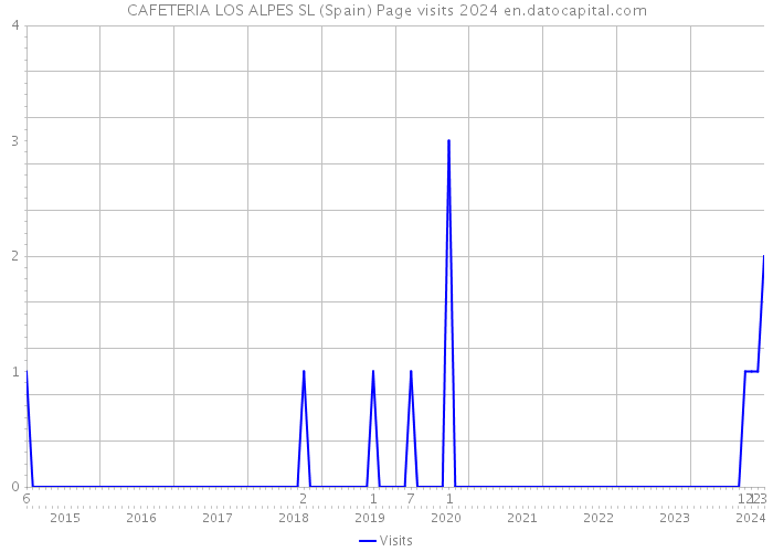 CAFETERIA LOS ALPES SL (Spain) Page visits 2024 