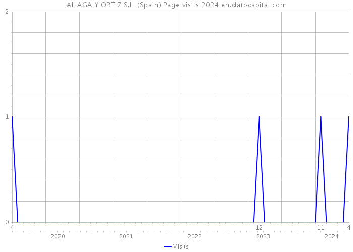 ALIAGA Y ORTIZ S.L. (Spain) Page visits 2024 