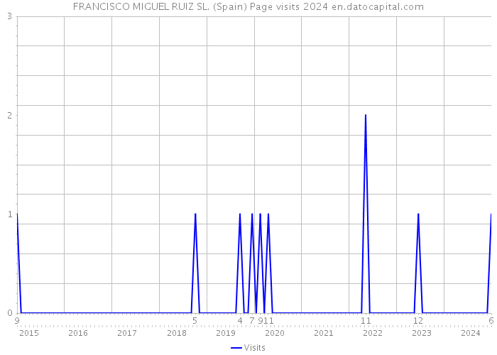 FRANCISCO MIGUEL RUIZ SL. (Spain) Page visits 2024 