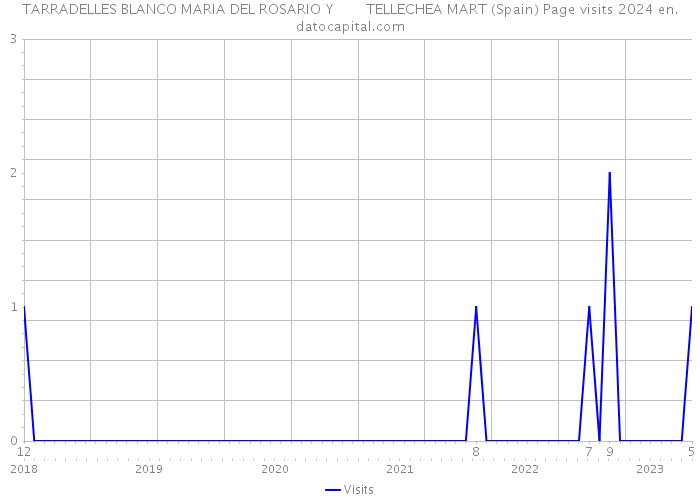 TARRADELLES BLANCO MARIA DEL ROSARIO Y TELLECHEA MART (Spain) Page visits 2024 