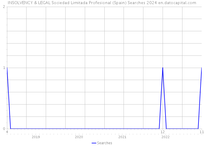 INSOLVENCY & LEGAL Sociedad Limitada Profesional (Spain) Searches 2024 