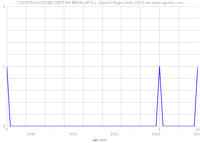 CONSTRUCCIONES DESTAM BENALUP S.L. (Spain) Page visits 2024 