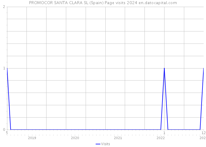 PROMOCOR SANTA CLARA SL (Spain) Page visits 2024 