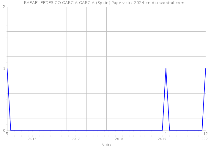 RAFAEL FEDERICO GARCIA GARCIA (Spain) Page visits 2024 