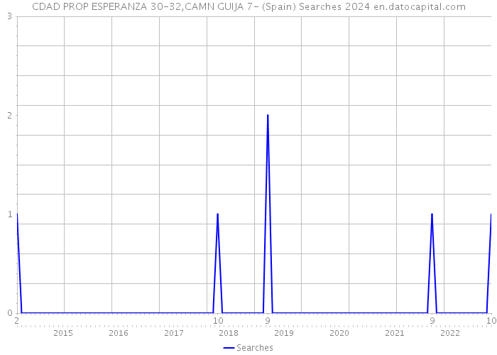 CDAD PROP ESPERANZA 30-32,CAMN GUIJA 7- (Spain) Searches 2024 