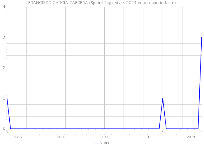 FRANCISCO GARCIA CABRERA (Spain) Page visits 2024 