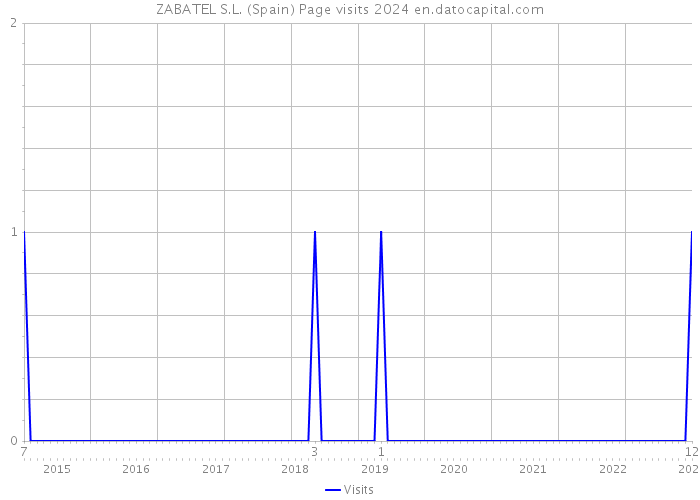 ZABATEL S.L. (Spain) Page visits 2024 