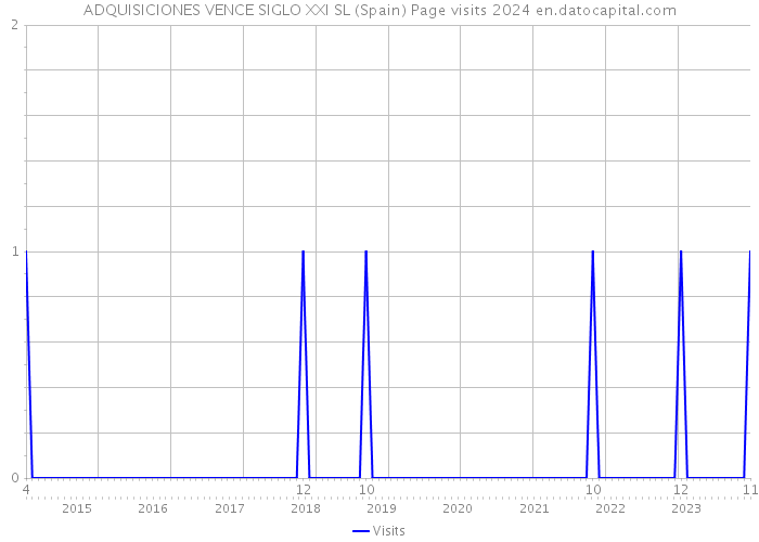 ADQUISICIONES VENCE SIGLO XXI SL (Spain) Page visits 2024 