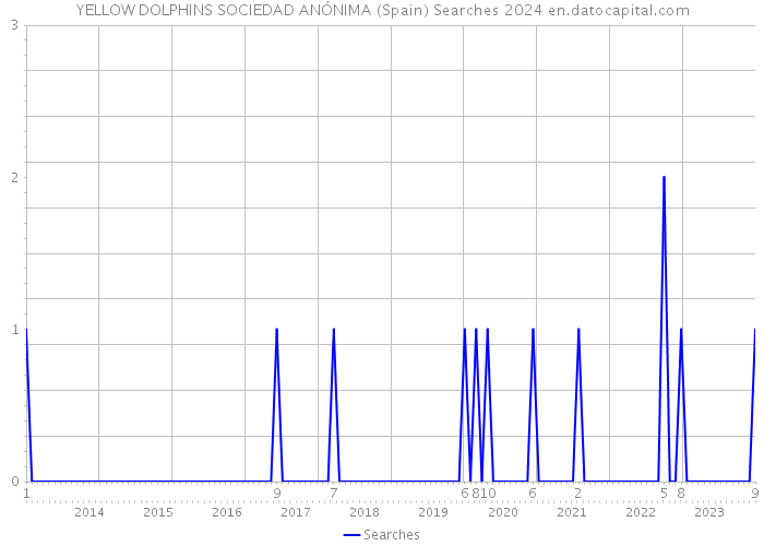 YELLOW DOLPHINS SOCIEDAD ANÓNIMA (Spain) Searches 2024 