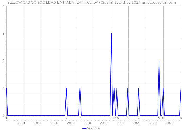 YELLOW CAB CO SOCIEDAD LIMITADA (EXTINGUIDA) (Spain) Searches 2024 