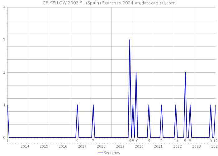 CB YELLOW 2003 SL (Spain) Searches 2024 