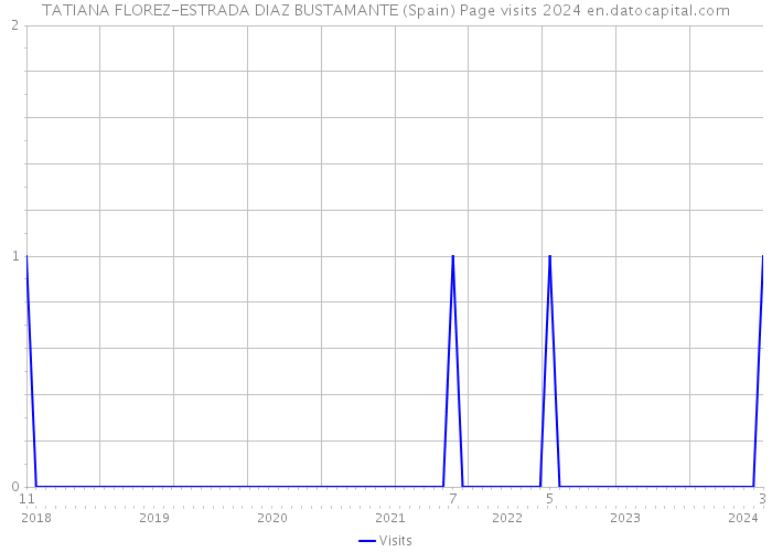 TATIANA FLOREZ-ESTRADA DIAZ BUSTAMANTE (Spain) Page visits 2024 