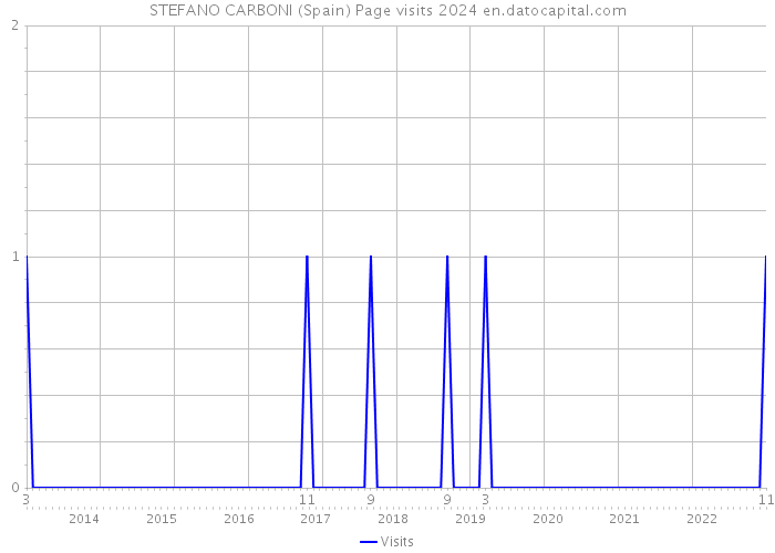 STEFANO CARBONI (Spain) Page visits 2024 