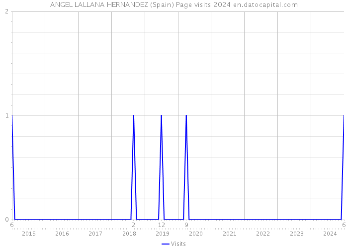 ANGEL LALLANA HERNANDEZ (Spain) Page visits 2024 