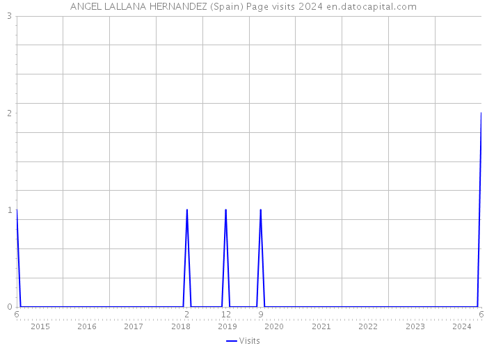 ANGEL LALLANA HERNANDEZ (Spain) Page visits 2024 