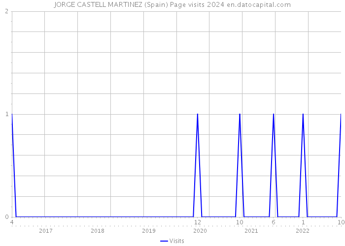 JORGE CASTELL MARTINEZ (Spain) Page visits 2024 
