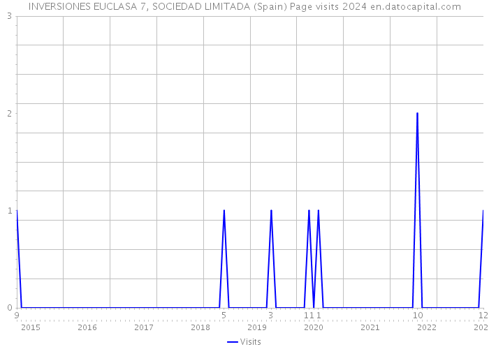 INVERSIONES EUCLASA 7, SOCIEDAD LIMITADA (Spain) Page visits 2024 