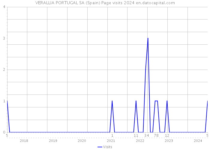VERALLIA PORTUGAL SA (Spain) Page visits 2024 