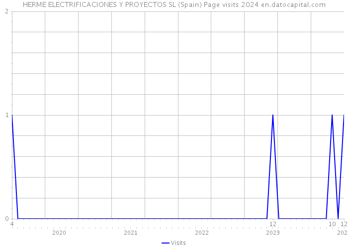 HERME ELECTRIFICACIONES Y PROYECTOS SL (Spain) Page visits 2024 