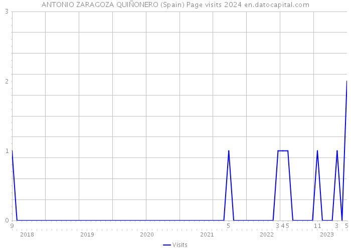 ANTONIO ZARAGOZA QUIÑONERO (Spain) Page visits 2024 