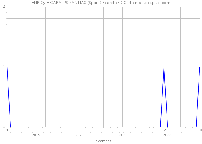 ENRIQUE CARALPS SANTIAS (Spain) Searches 2024 