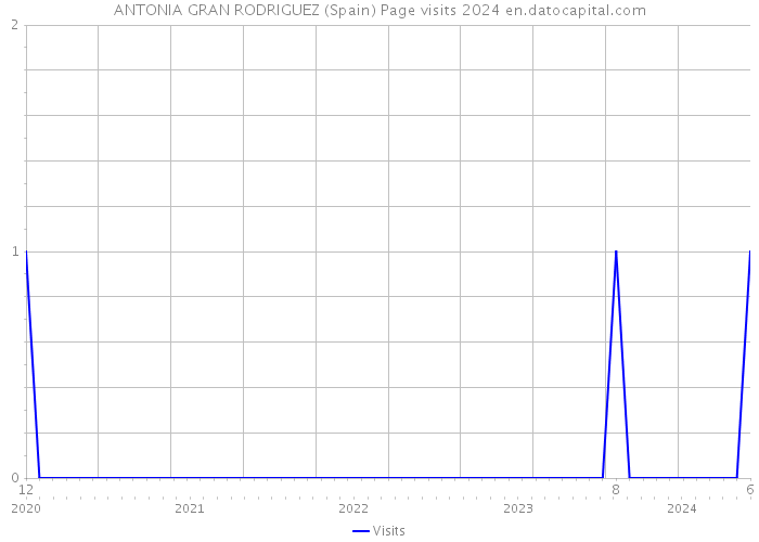 ANTONIA GRAN RODRIGUEZ (Spain) Page visits 2024 