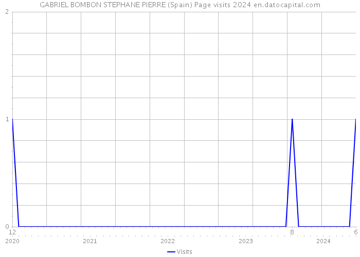 GABRIEL BOMBON STEPHANE PIERRE (Spain) Page visits 2024 