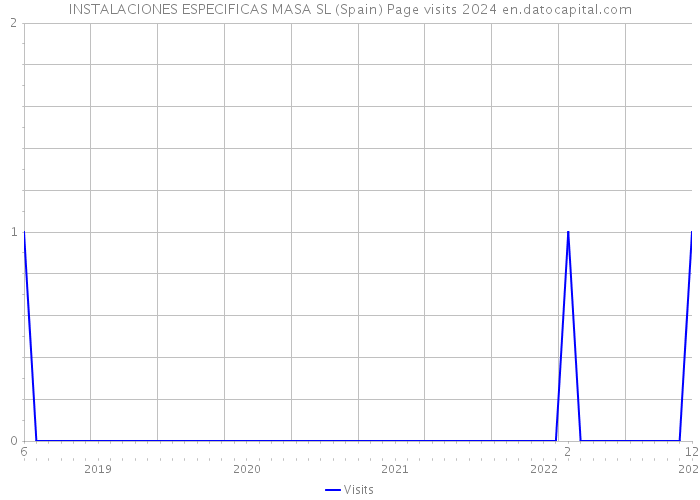 INSTALACIONES ESPECIFICAS MASA SL (Spain) Page visits 2024 