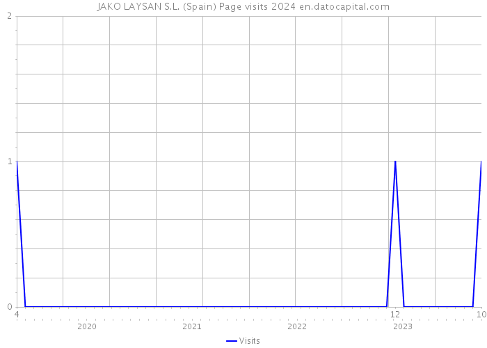 JAKO LAYSAN S.L. (Spain) Page visits 2024 