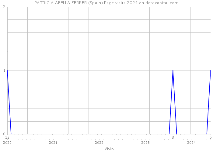 PATRICIA ABELLA FERRER (Spain) Page visits 2024 