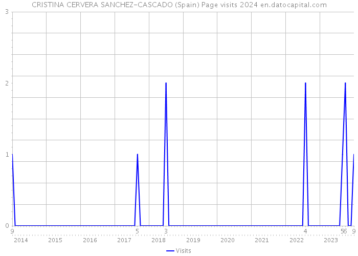 CRISTINA CERVERA SANCHEZ-CASCADO (Spain) Page visits 2024 