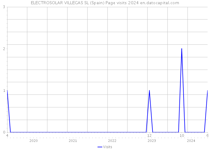 ELECTROSOLAR VILLEGAS SL (Spain) Page visits 2024 
