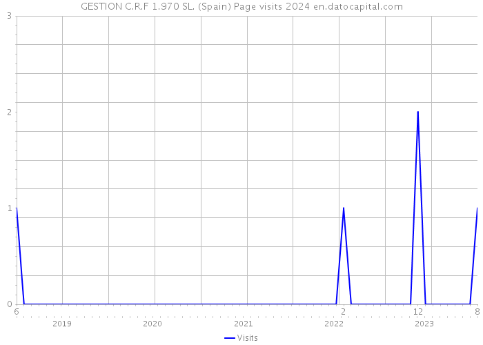 GESTION C.R.F 1.970 SL. (Spain) Page visits 2024 