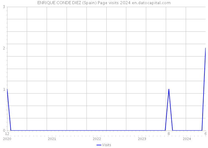 ENRIQUE CONDE DIEZ (Spain) Page visits 2024 