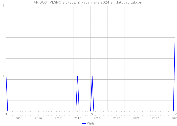 ARIDOS FRESNO S L (Spain) Page visits 2024 