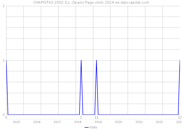 CHAPISTAS 2002 S.L. (Spain) Page visits 2024 
