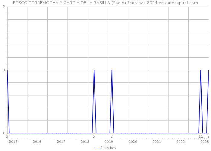 BOSCO TORREMOCHA Y GARCIA DE LA RASILLA (Spain) Searches 2024 