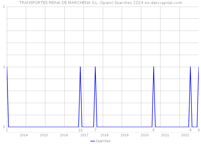 TRANSPORTES REINA DE MARCHENA S.L. (Spain) Searches 2024 